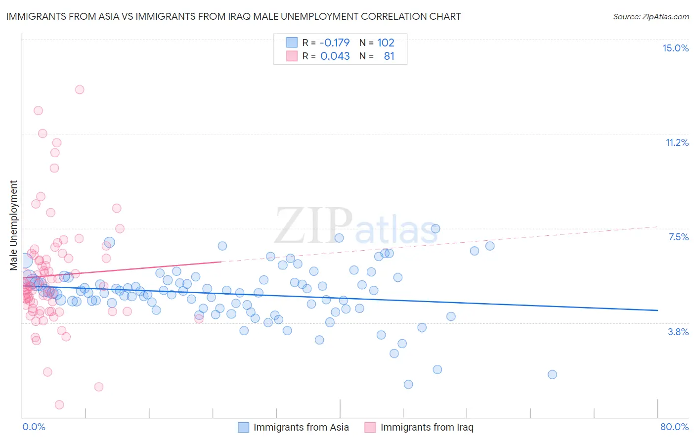 Immigrants from Asia vs Immigrants from Iraq Male Unemployment