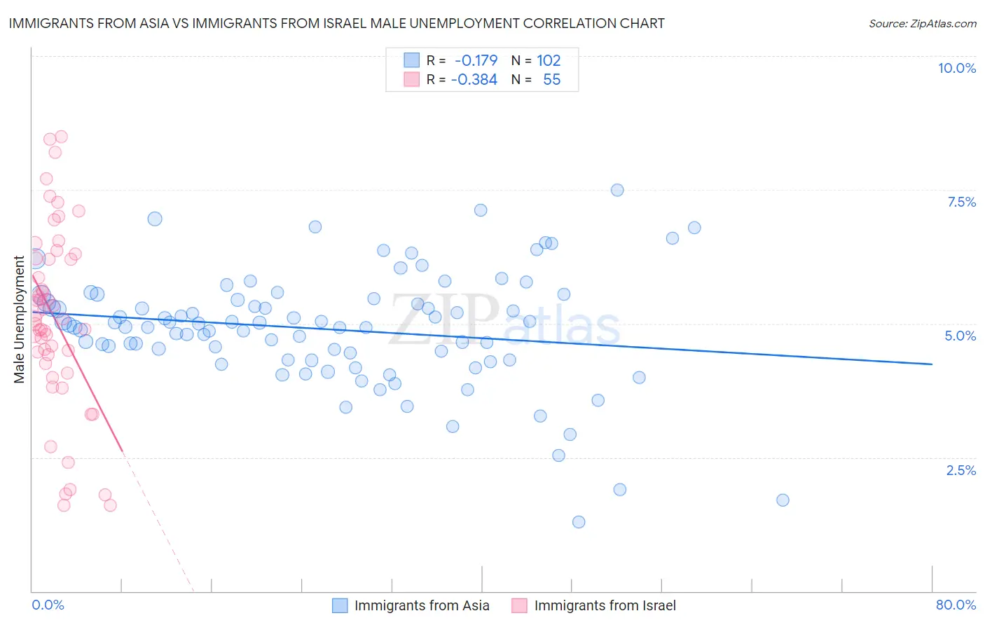 Immigrants from Asia vs Immigrants from Israel Male Unemployment