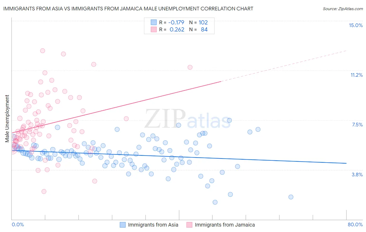 Immigrants from Asia vs Immigrants from Jamaica Male Unemployment
