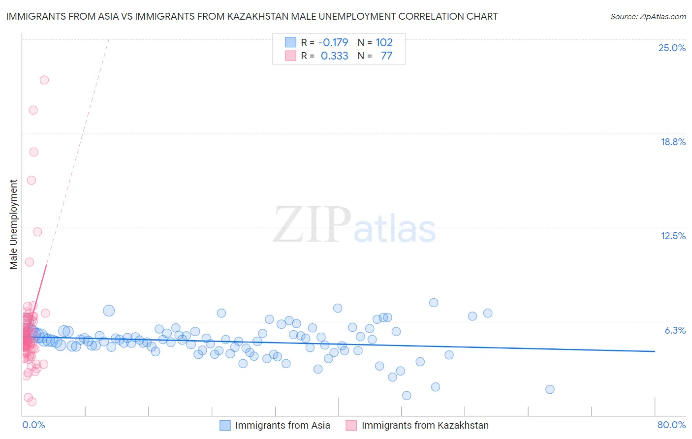 Immigrants from Asia vs Immigrants from Kazakhstan Male Unemployment
