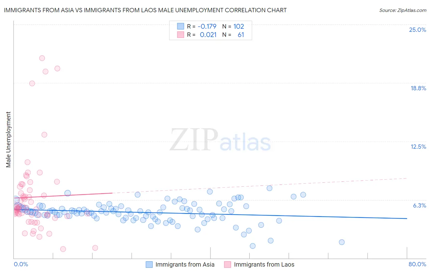 Immigrants from Asia vs Immigrants from Laos Male Unemployment