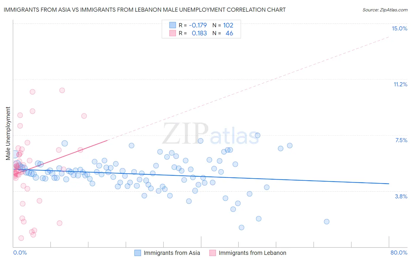 Immigrants from Asia vs Immigrants from Lebanon Male Unemployment