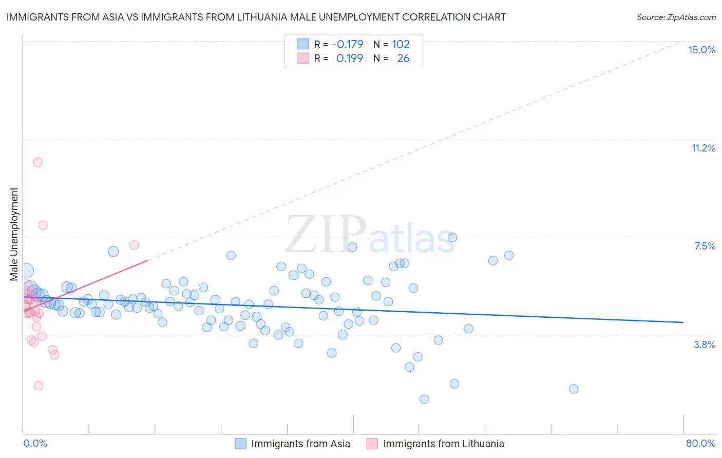 Immigrants from Asia vs Immigrants from Lithuania Male Unemployment