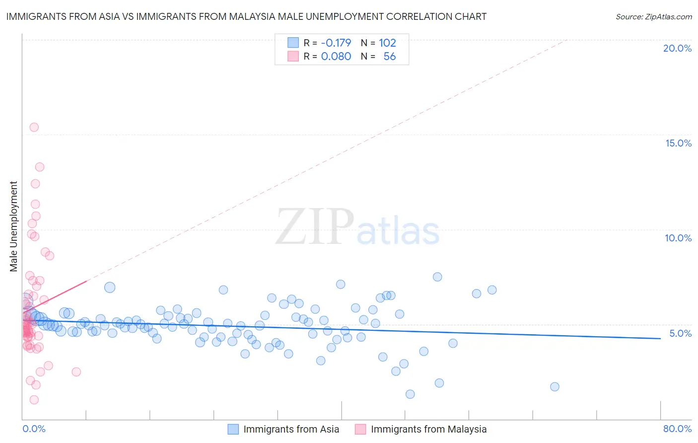 Immigrants from Asia vs Immigrants from Malaysia Male Unemployment