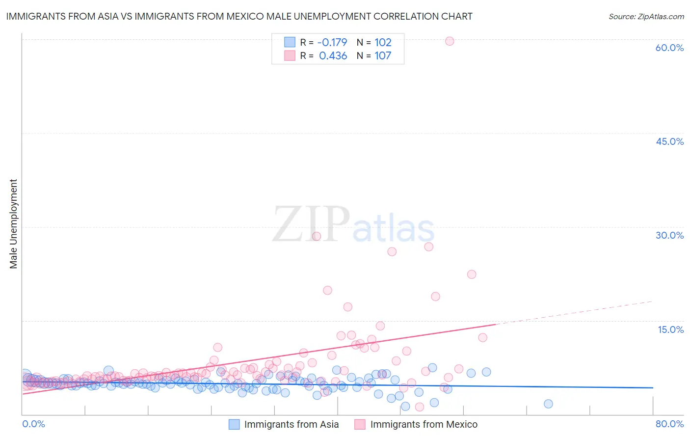 Immigrants from Asia vs Immigrants from Mexico Male Unemployment