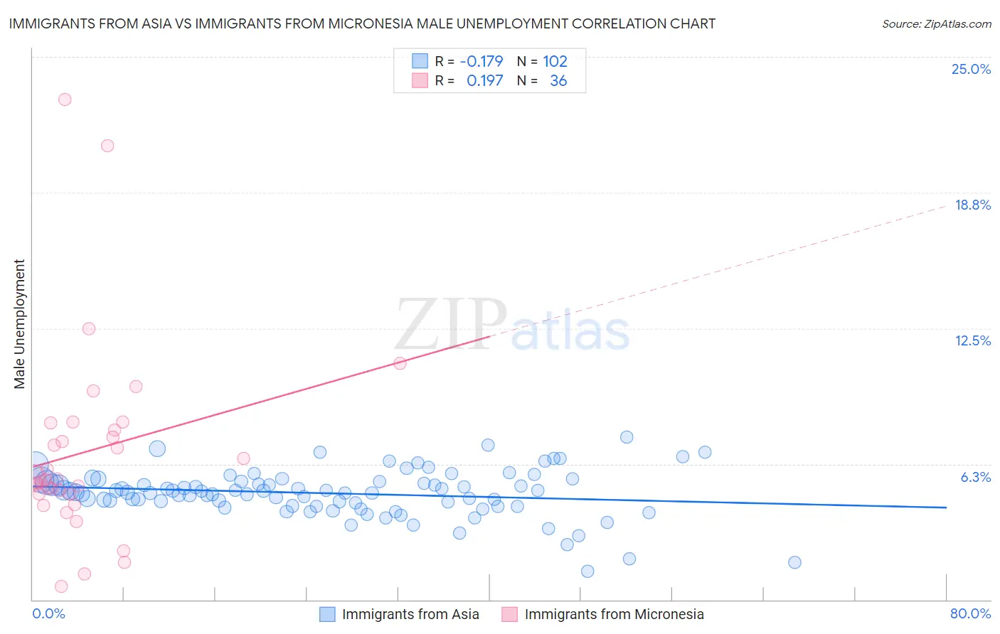 Immigrants from Asia vs Immigrants from Micronesia Male Unemployment