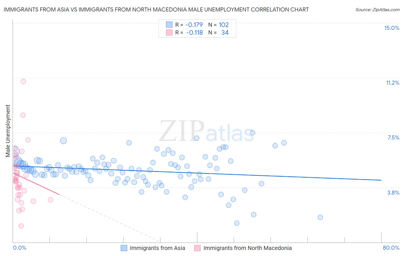 Immigrants from Asia vs Immigrants from North Macedonia Male Unemployment