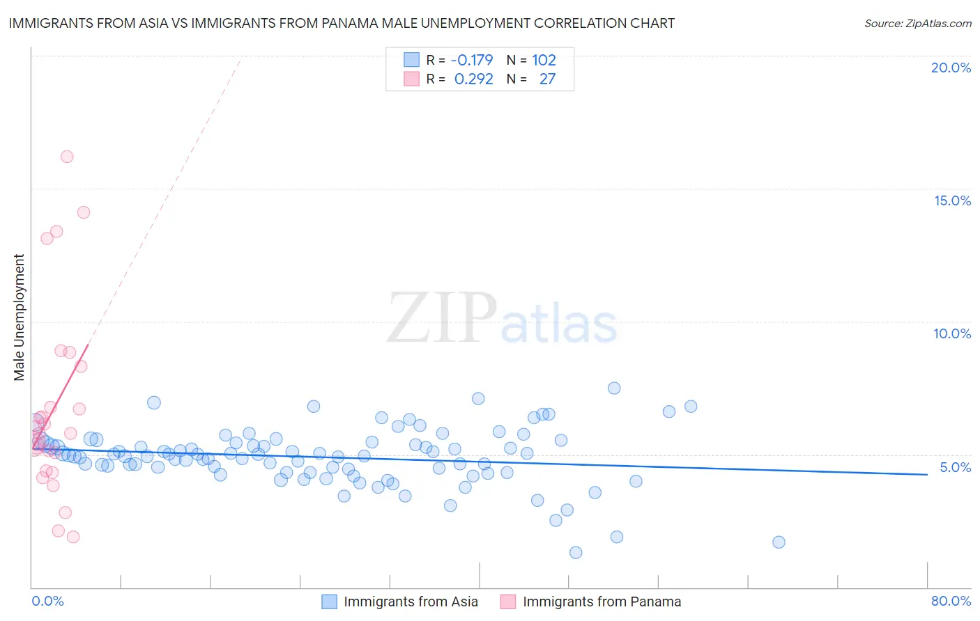 Immigrants from Asia vs Immigrants from Panama Male Unemployment