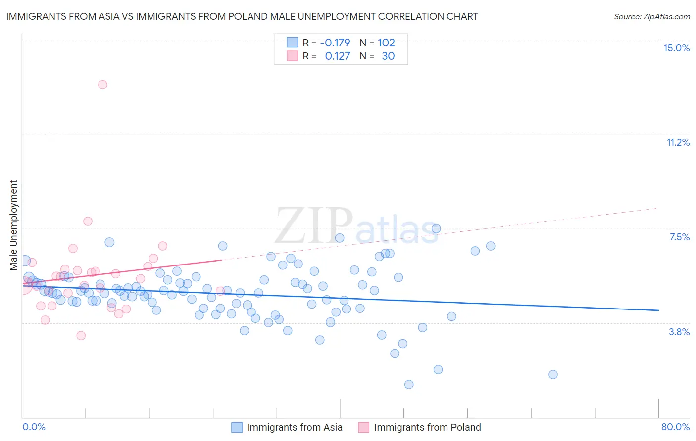 Immigrants from Asia vs Immigrants from Poland Male Unemployment