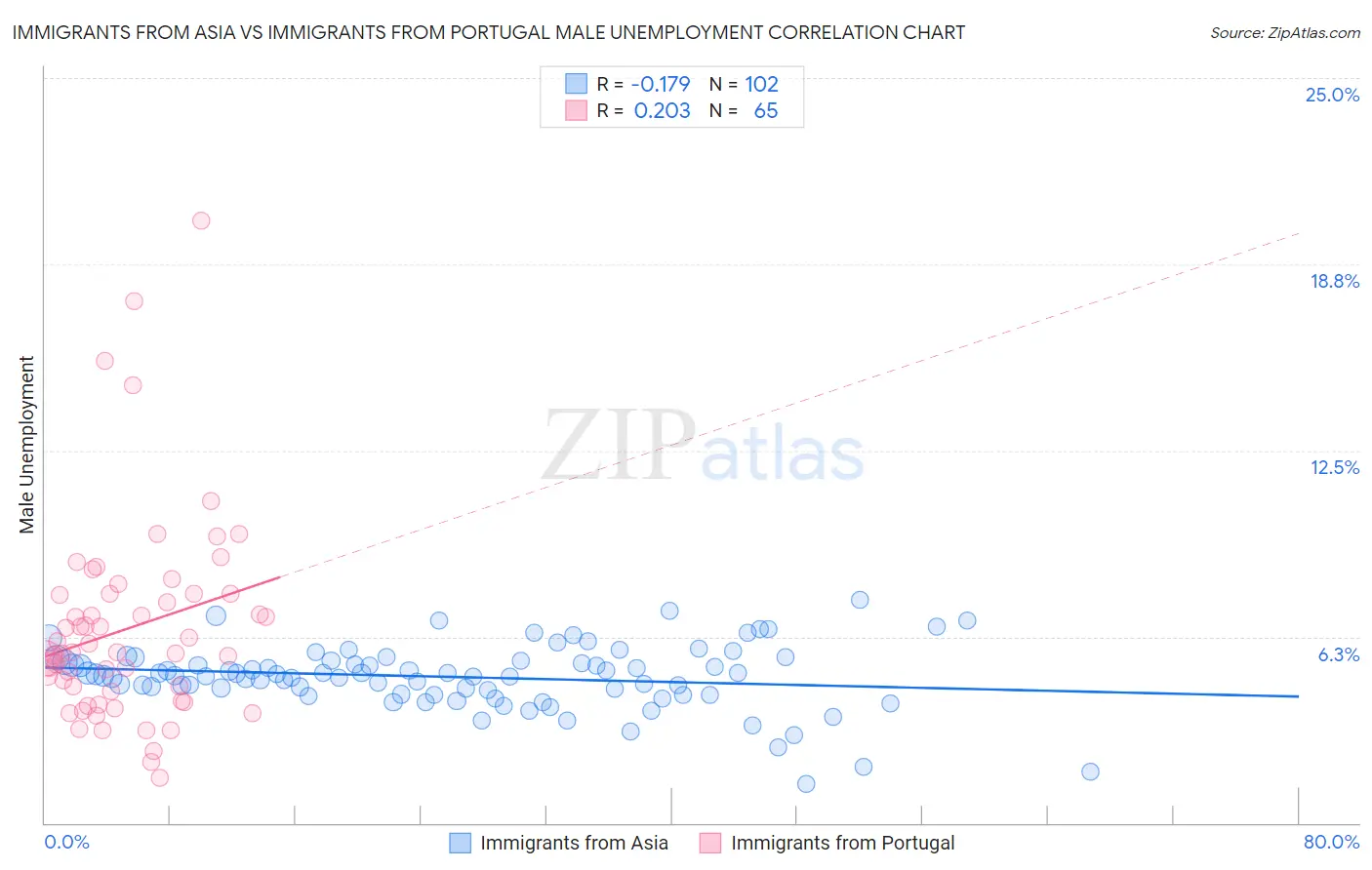 Immigrants from Asia vs Immigrants from Portugal Male Unemployment