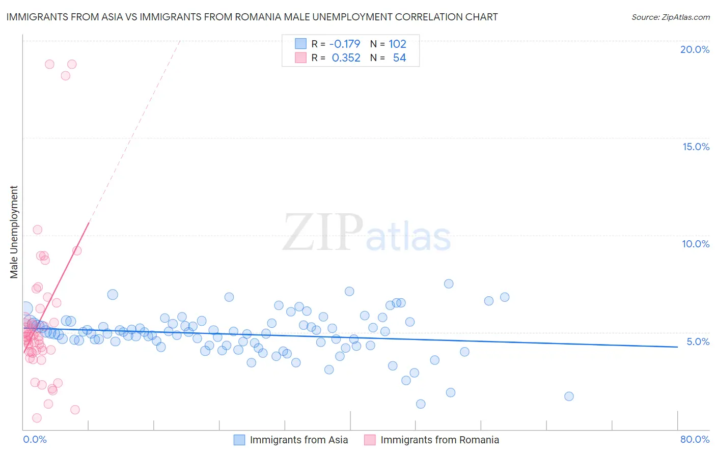 Immigrants from Asia vs Immigrants from Romania Male Unemployment