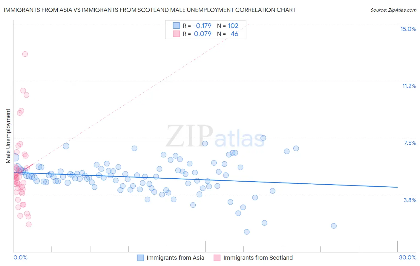Immigrants from Asia vs Immigrants from Scotland Male Unemployment