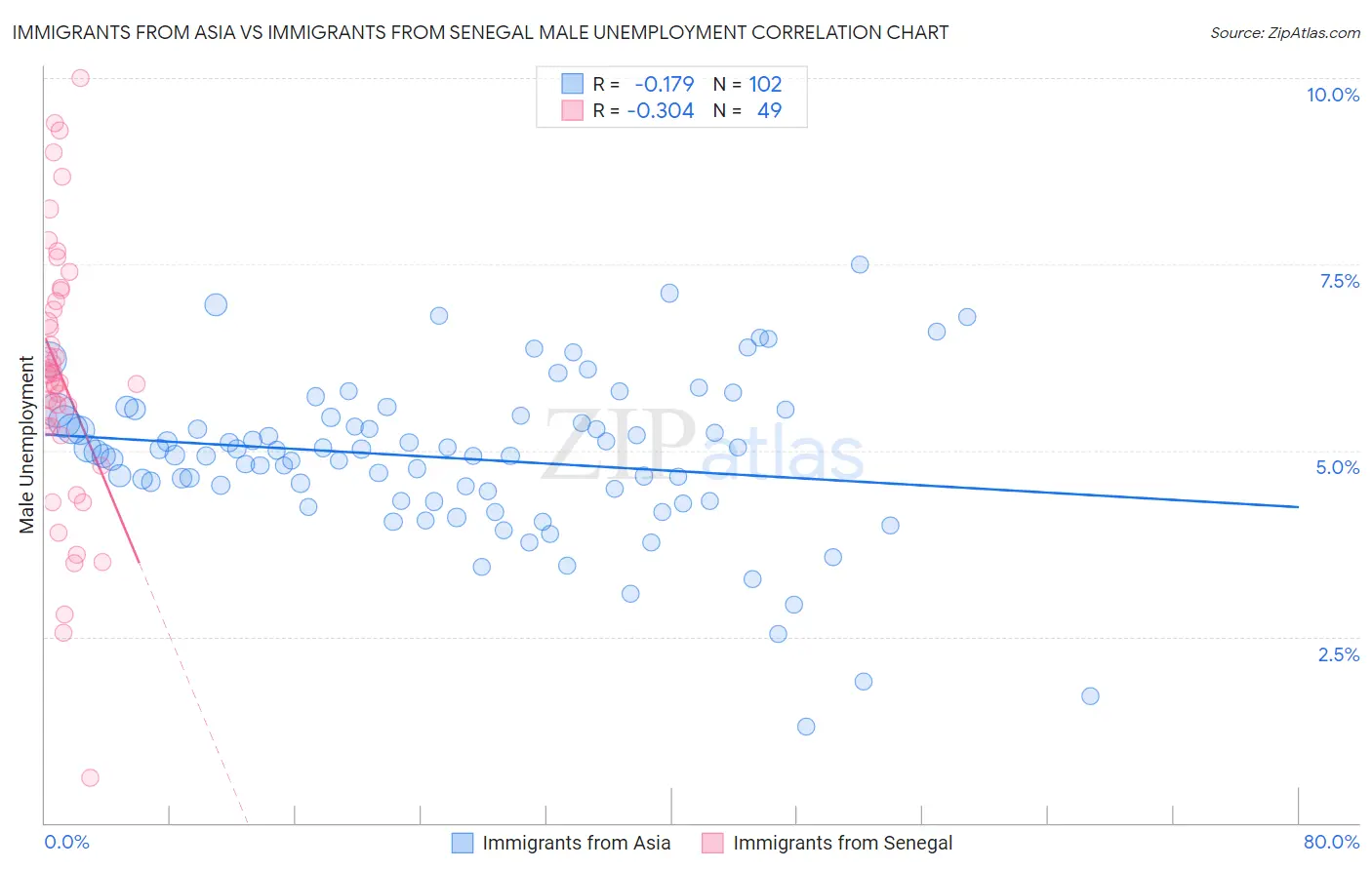 Immigrants from Asia vs Immigrants from Senegal Male Unemployment