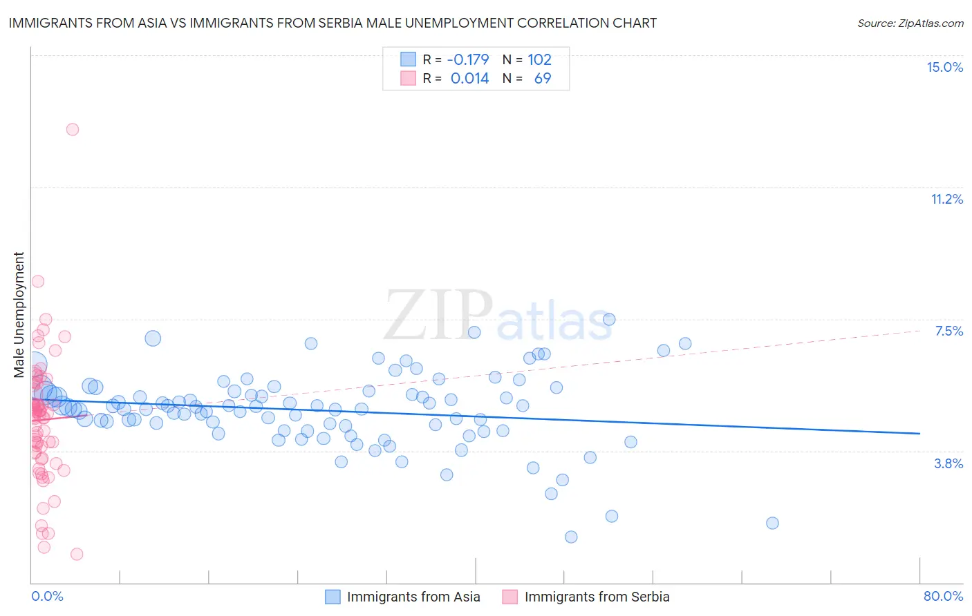 Immigrants from Asia vs Immigrants from Serbia Male Unemployment