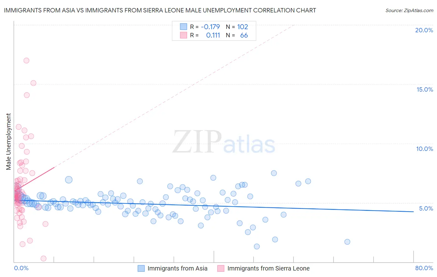 Immigrants from Asia vs Immigrants from Sierra Leone Male Unemployment