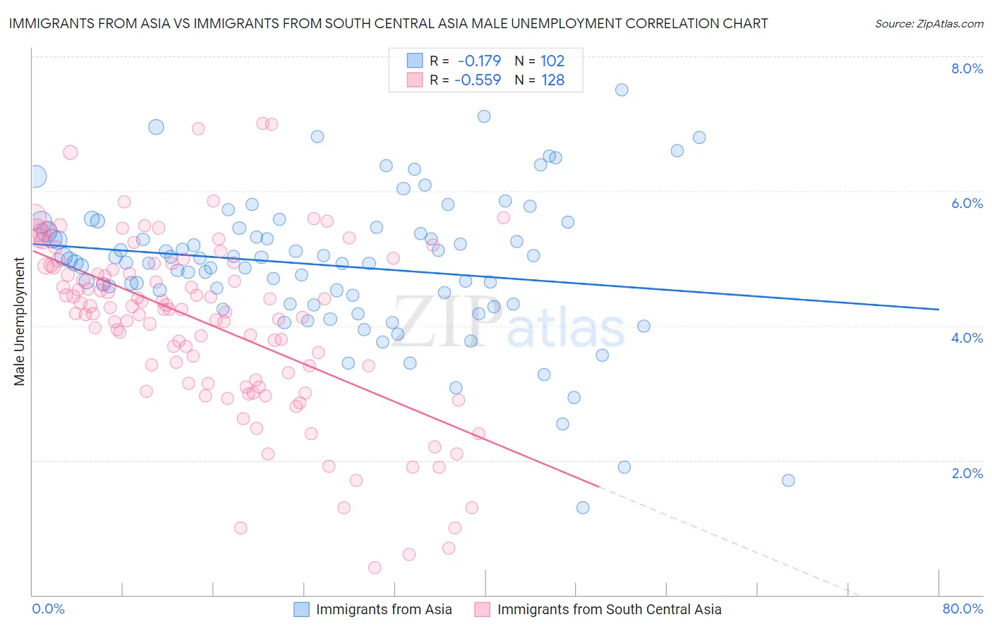 Immigrants from Asia vs Immigrants from South Central Asia Male Unemployment
