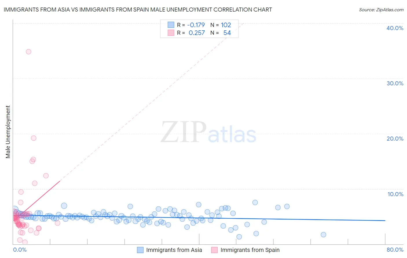 Immigrants from Asia vs Immigrants from Spain Male Unemployment