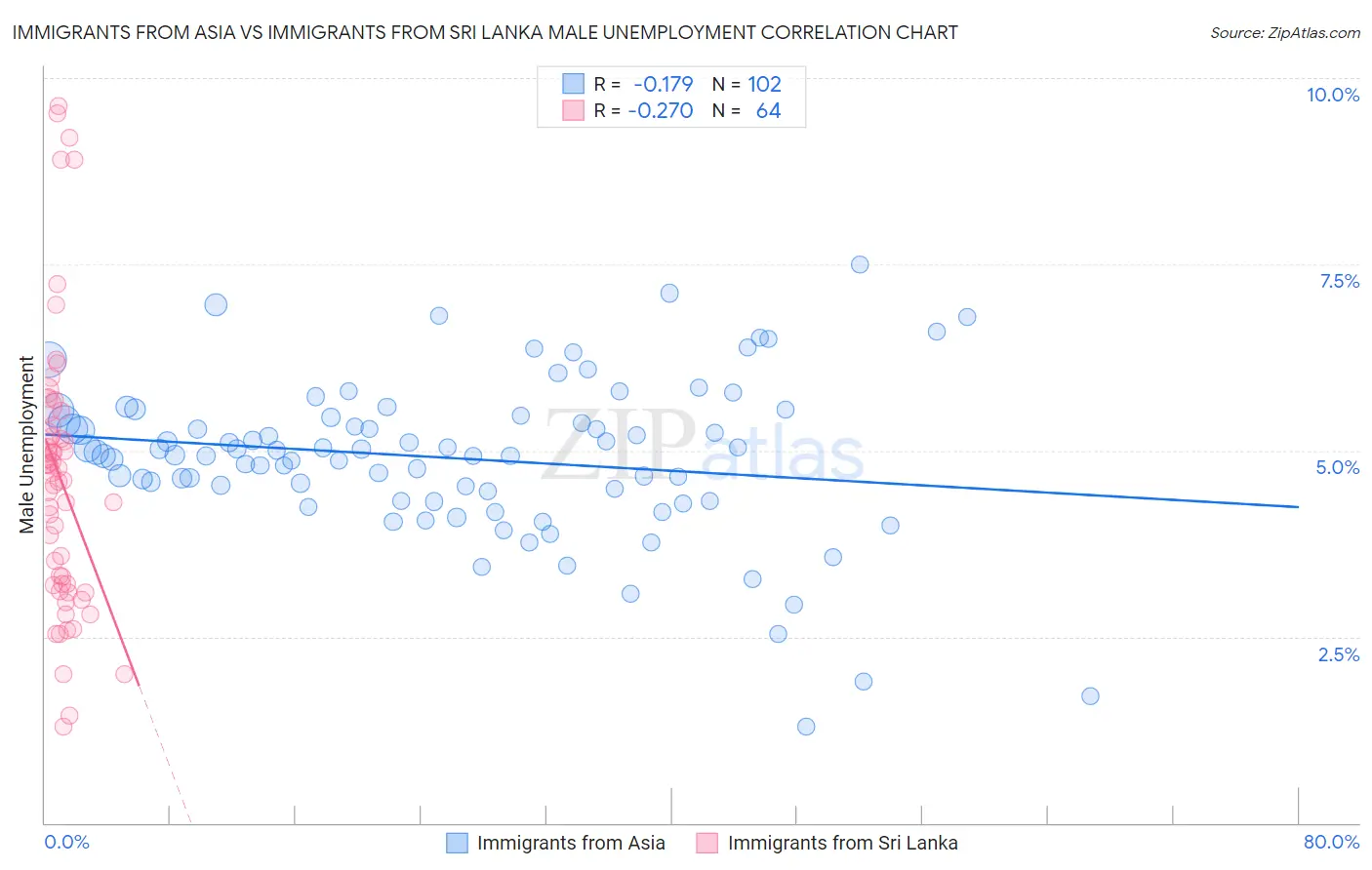 Immigrants from Asia vs Immigrants from Sri Lanka Male Unemployment