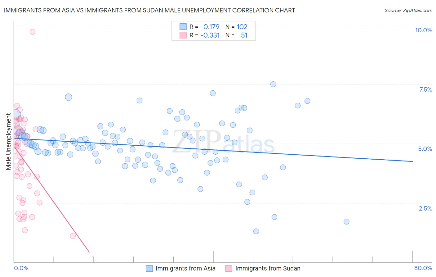 Immigrants from Asia vs Immigrants from Sudan Male Unemployment