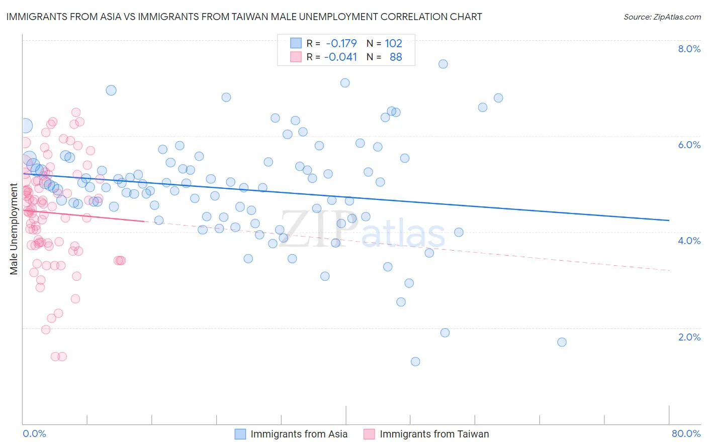 Immigrants from Asia vs Immigrants from Taiwan Male Unemployment