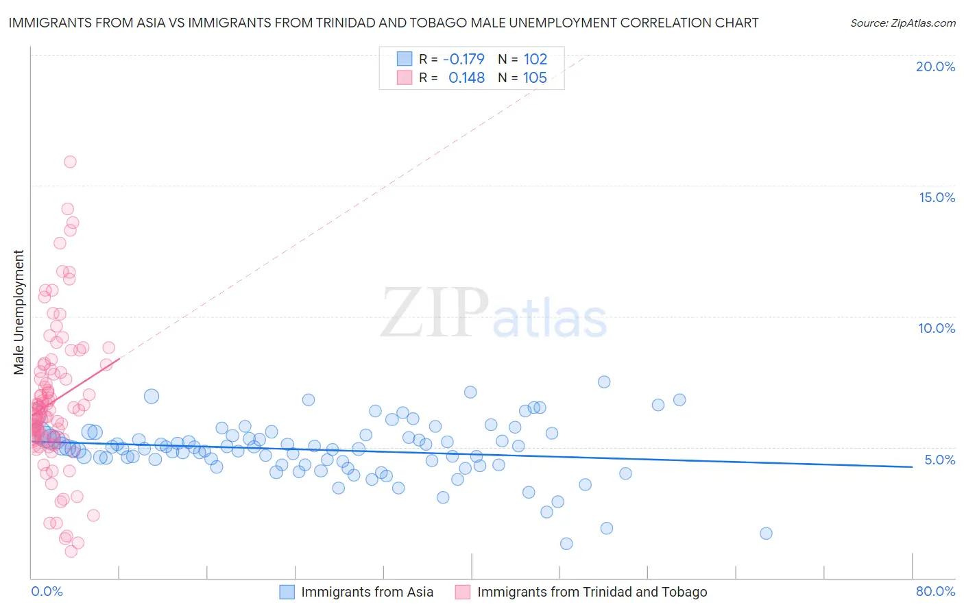Immigrants from Asia vs Immigrants from Trinidad and Tobago Male Unemployment