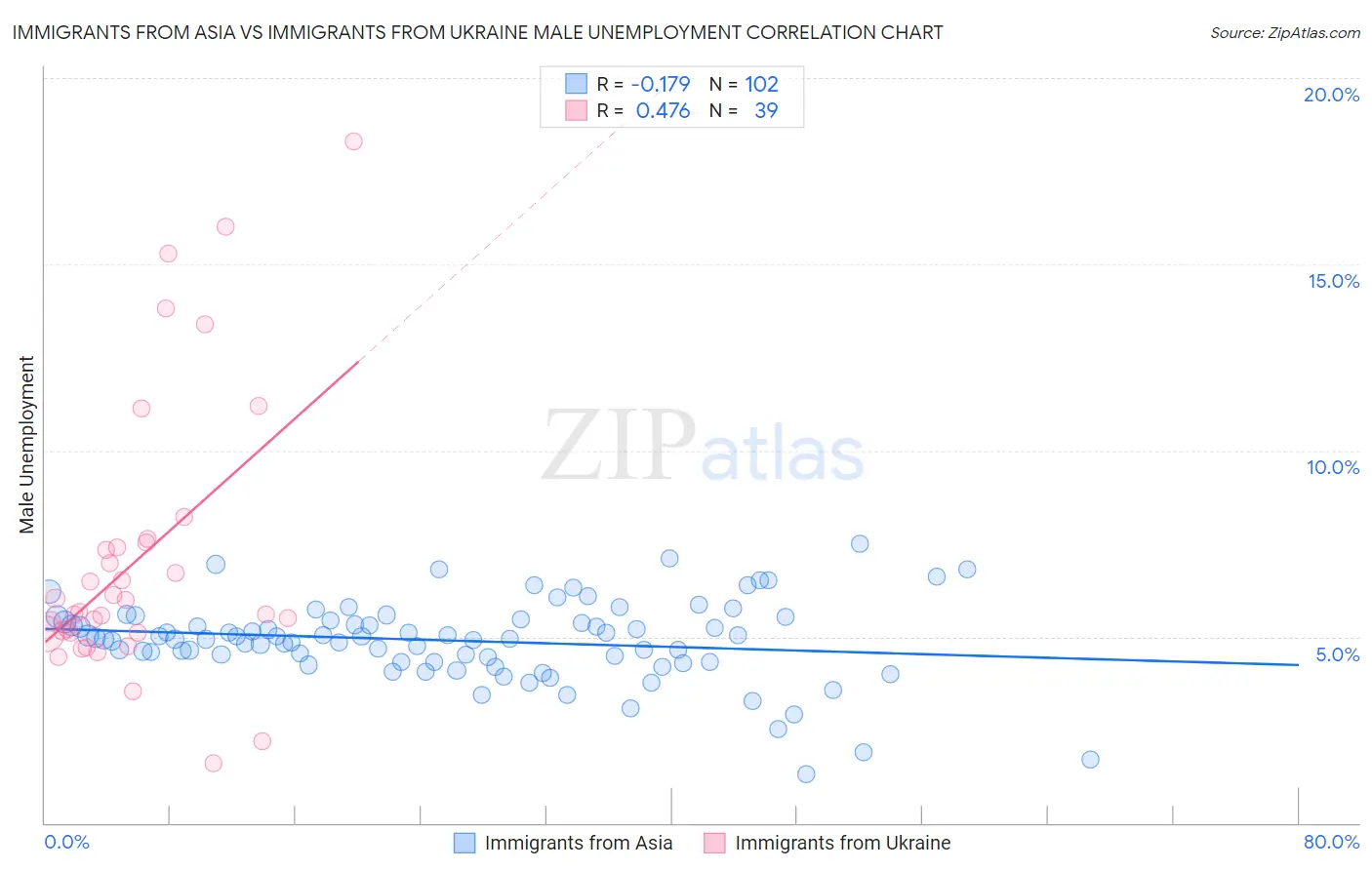 Immigrants from Asia vs Immigrants from Ukraine Male Unemployment