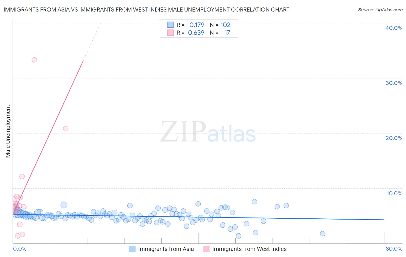 Immigrants from Asia vs Immigrants from West Indies Male Unemployment