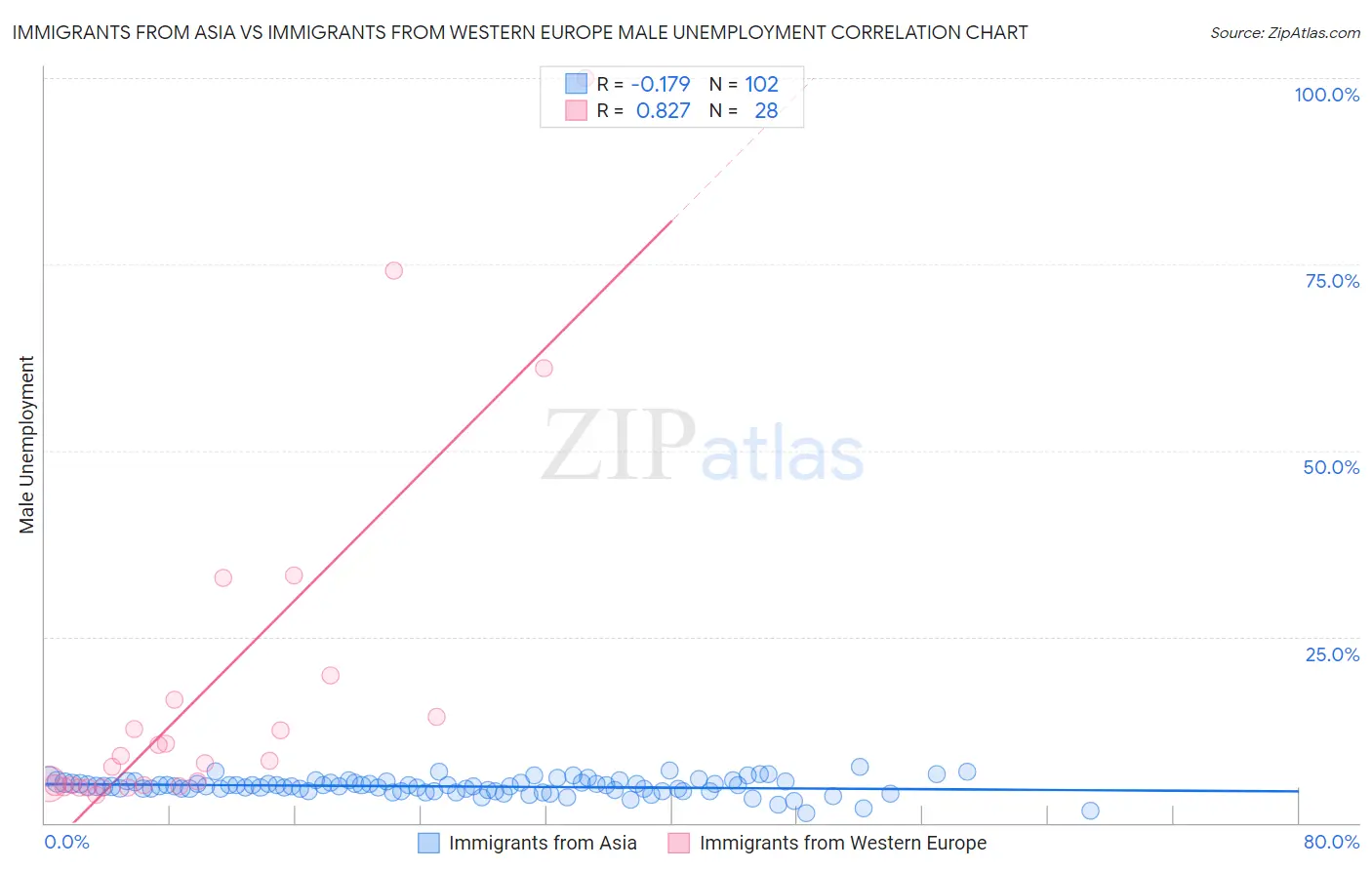 Immigrants from Asia vs Immigrants from Western Europe Male Unemployment
