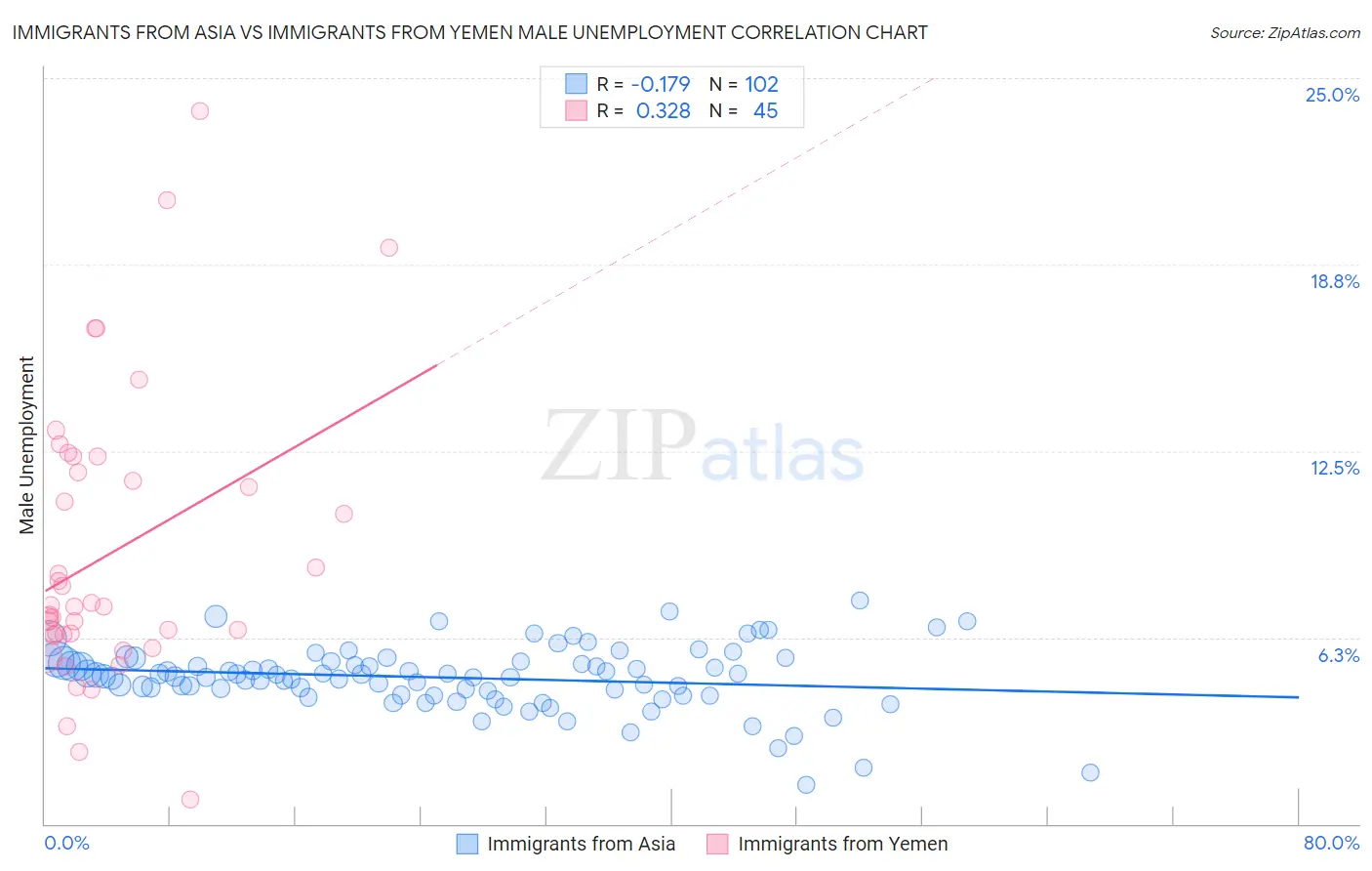 Immigrants from Asia vs Immigrants from Yemen Male Unemployment