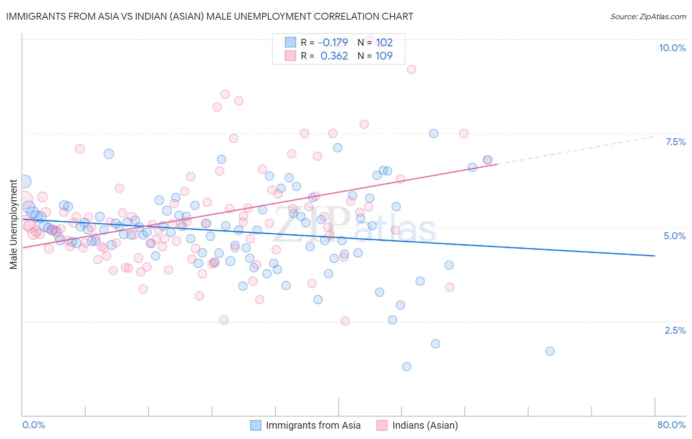 Immigrants from Asia vs Indian (Asian) Male Unemployment