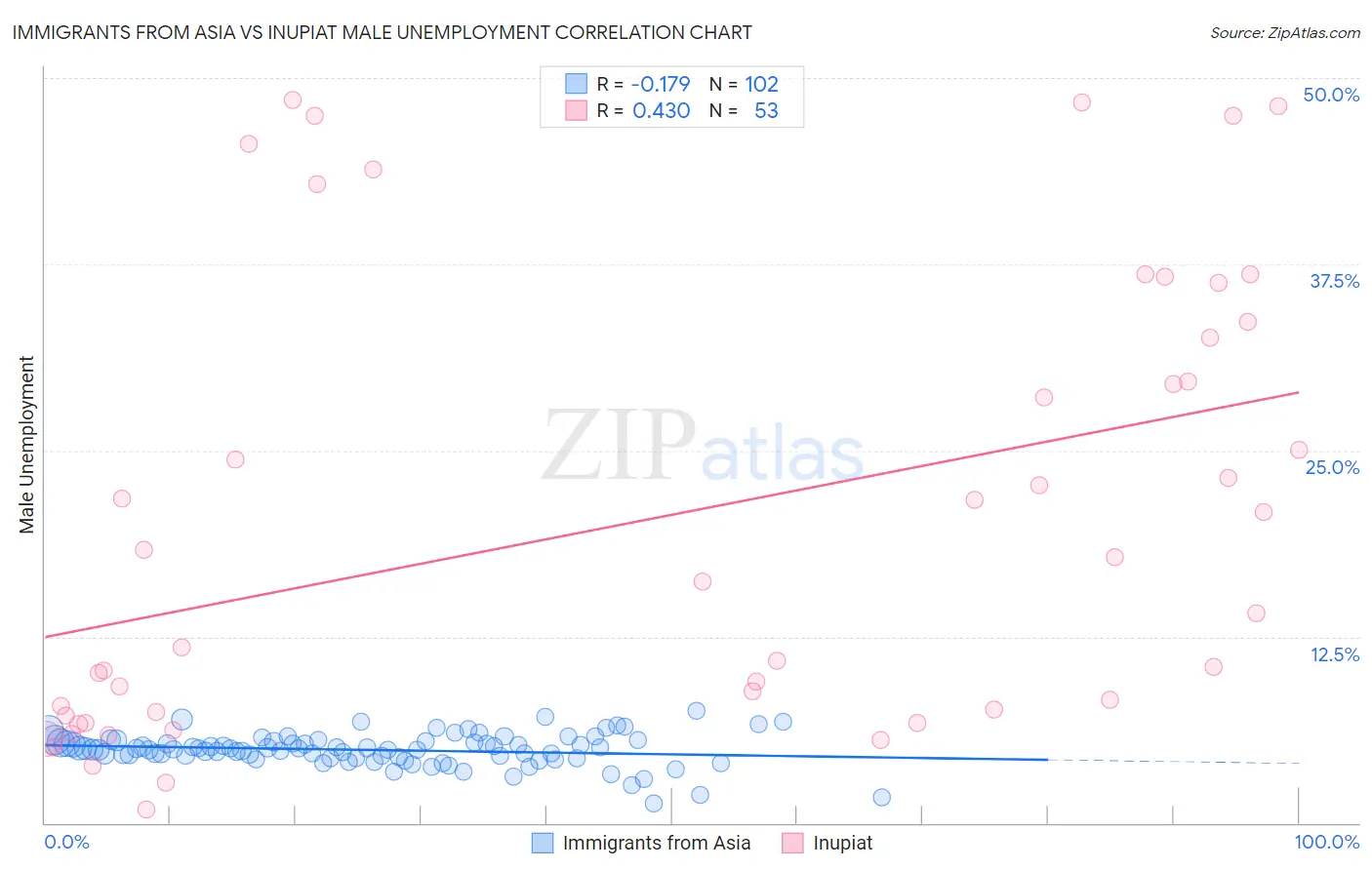 Immigrants from Asia vs Inupiat Male Unemployment