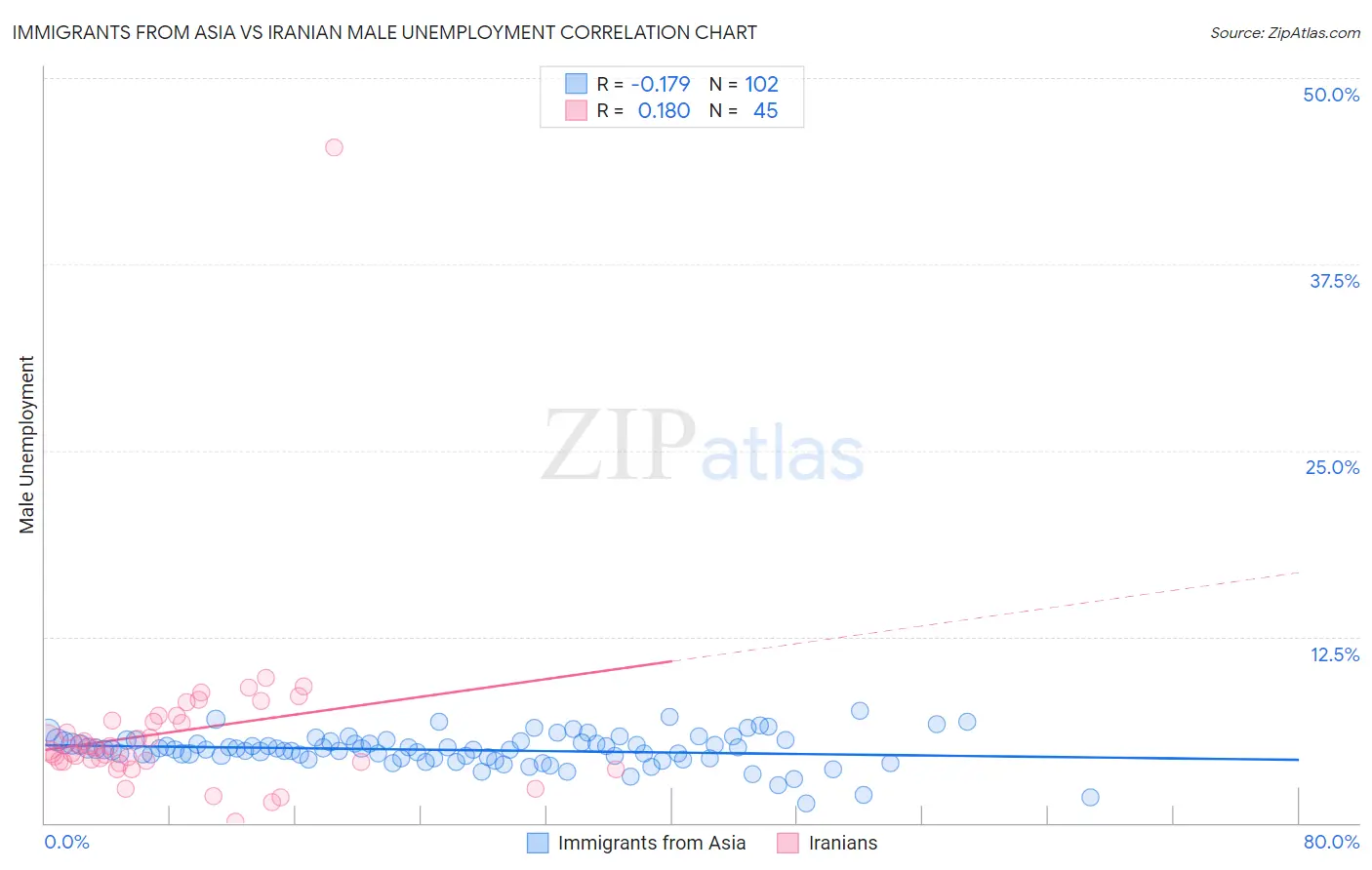Immigrants from Asia vs Iranian Male Unemployment