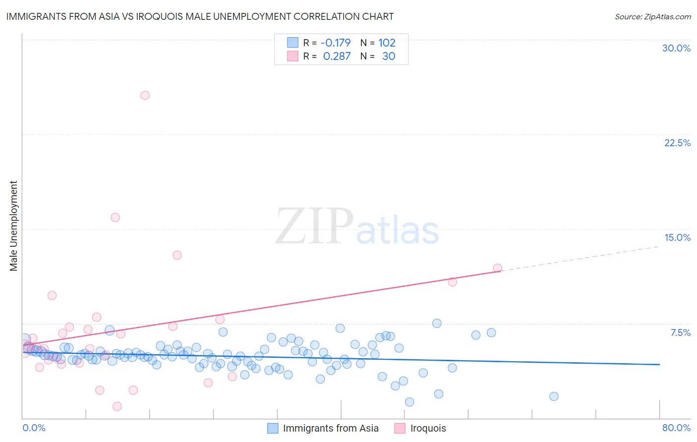 Immigrants from Asia vs Iroquois Male Unemployment
