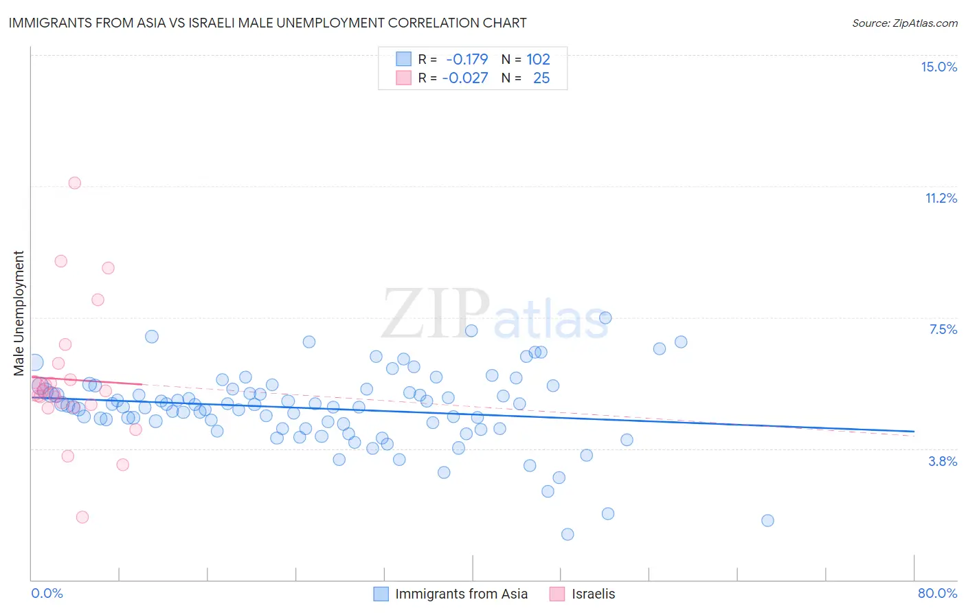Immigrants from Asia vs Israeli Male Unemployment