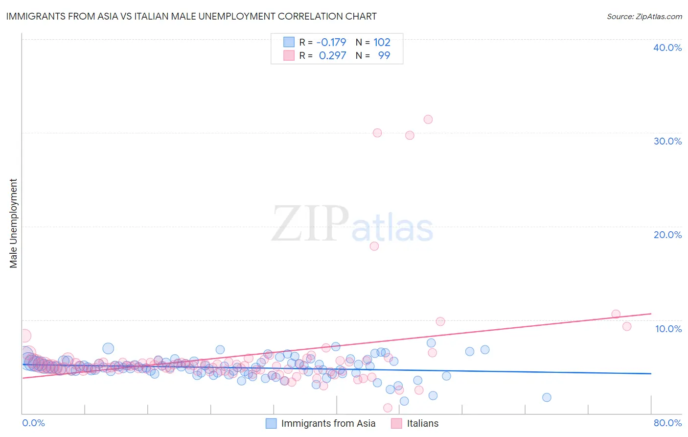 Immigrants from Asia vs Italian Male Unemployment
