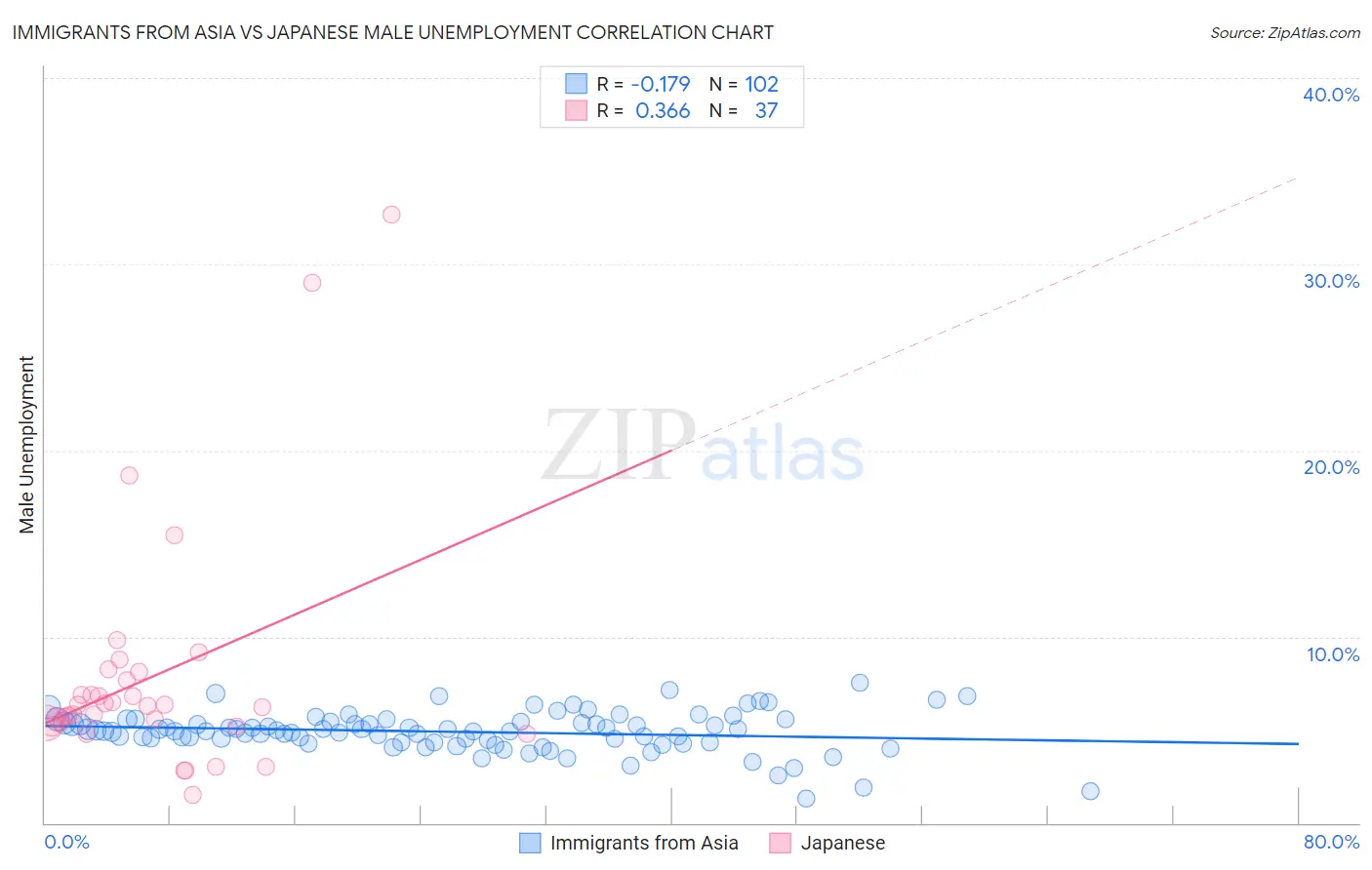 Immigrants from Asia vs Japanese Male Unemployment