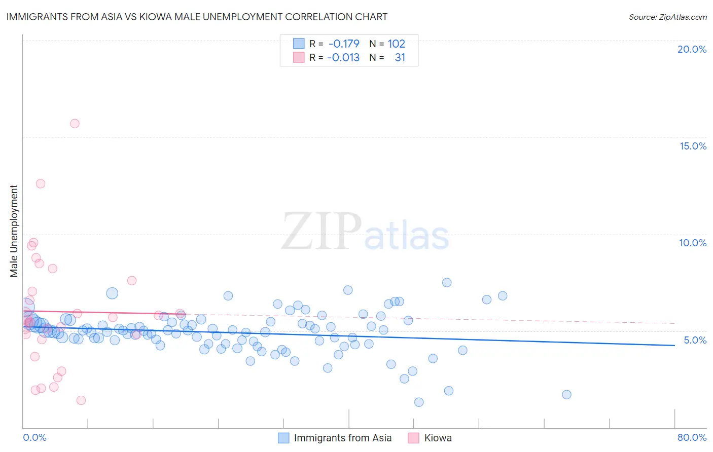 Immigrants from Asia vs Kiowa Male Unemployment