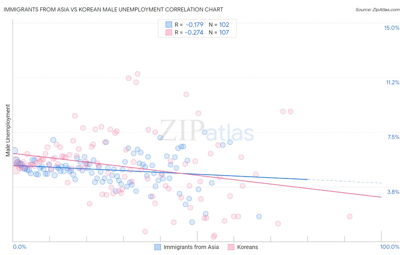 Immigrants from Asia vs Korean Male Unemployment