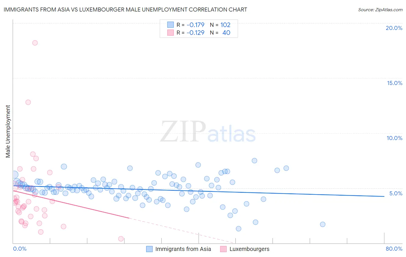 Immigrants from Asia vs Luxembourger Male Unemployment