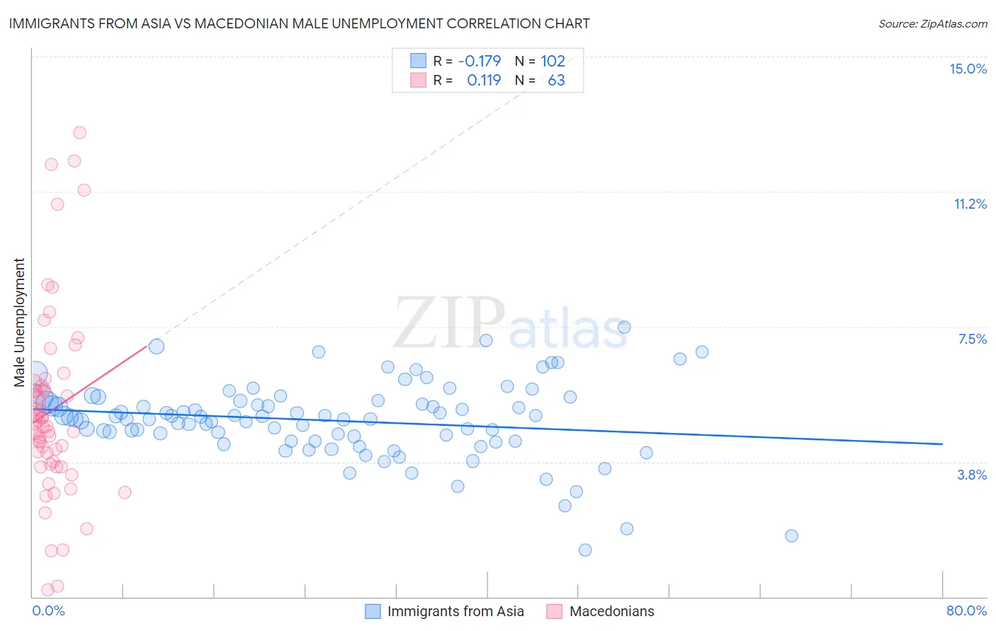Immigrants from Asia vs Macedonian Male Unemployment