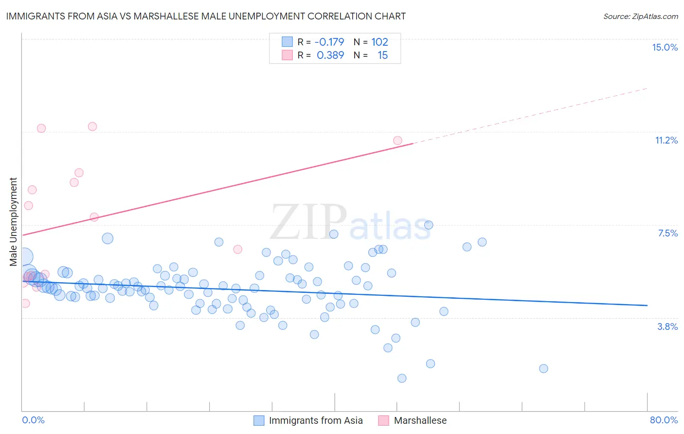 Immigrants from Asia vs Marshallese Male Unemployment