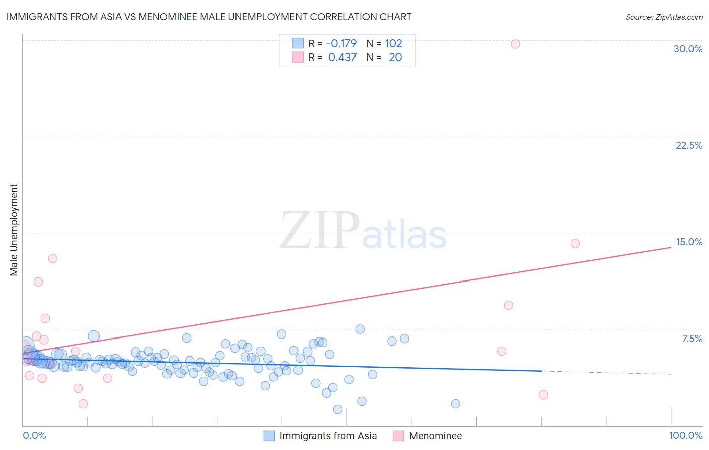 Immigrants from Asia vs Menominee Male Unemployment