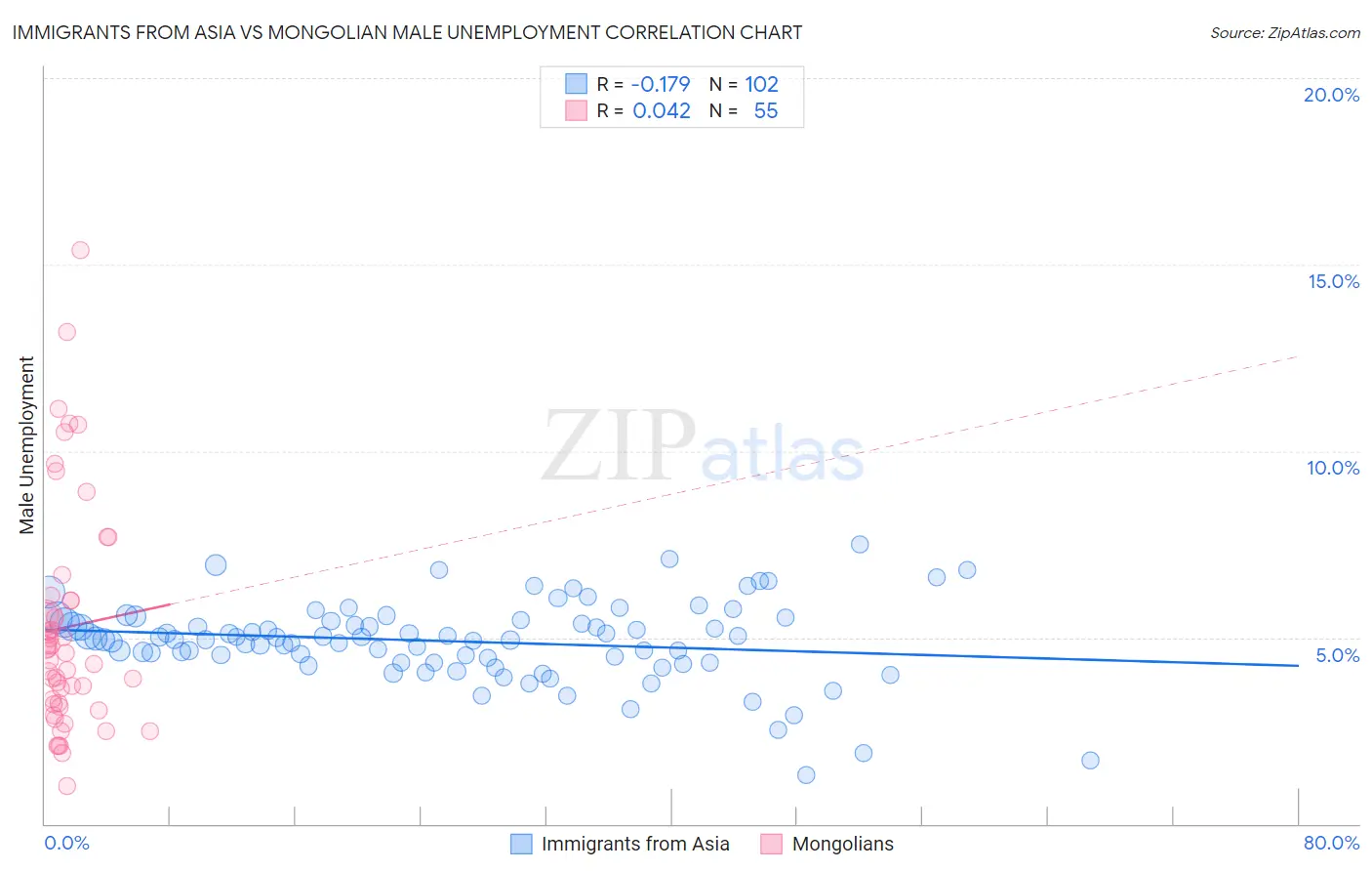 Immigrants from Asia vs Mongolian Male Unemployment