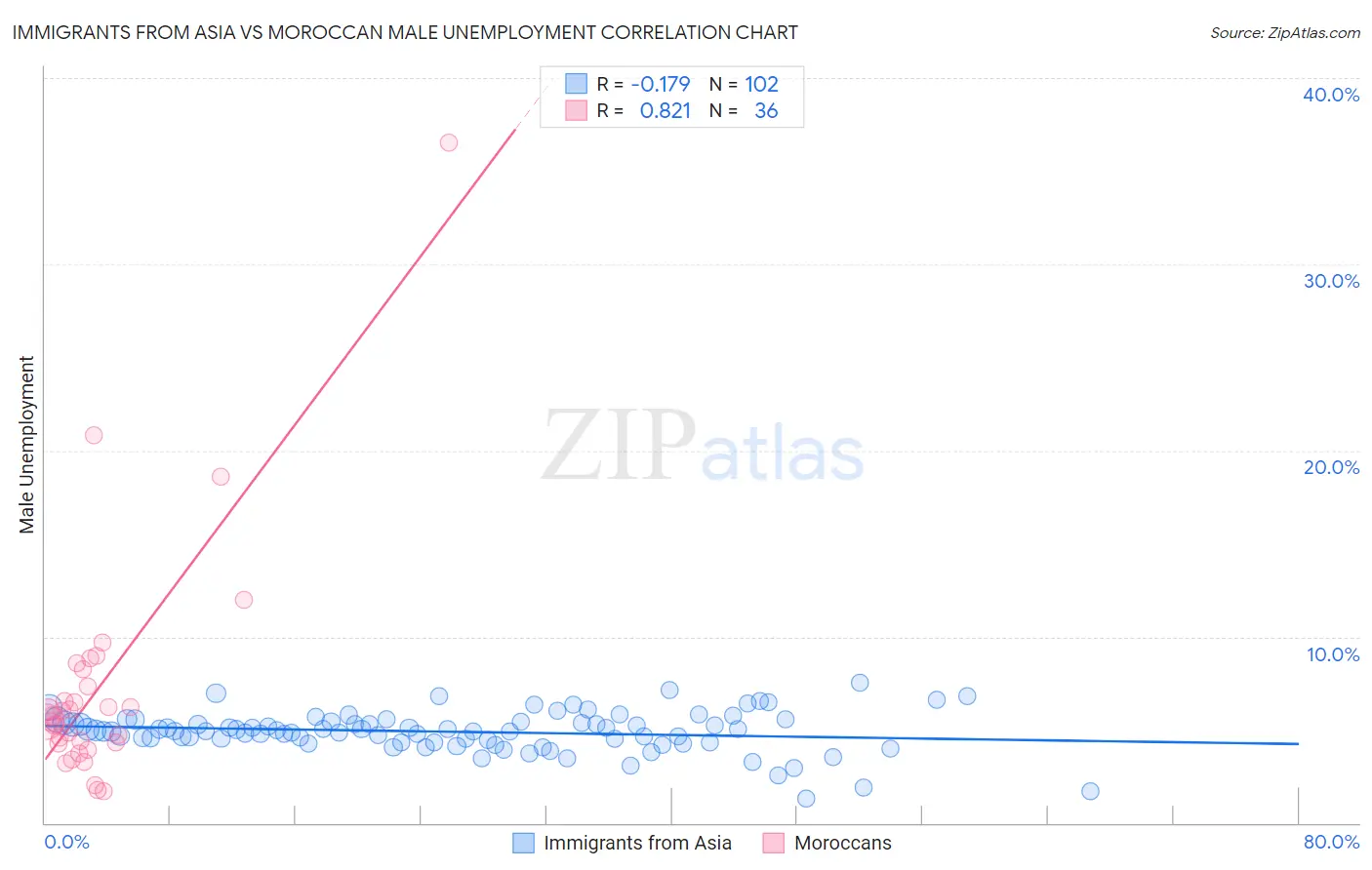 Immigrants from Asia vs Moroccan Male Unemployment