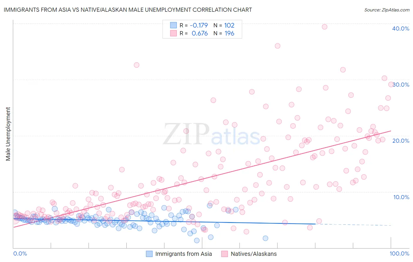 Immigrants from Asia vs Native/Alaskan Male Unemployment