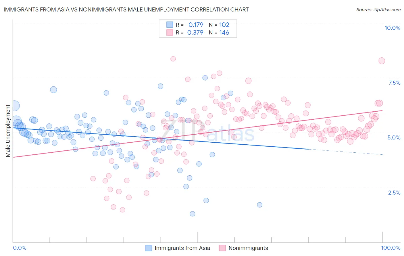 Immigrants from Asia vs Nonimmigrants Male Unemployment