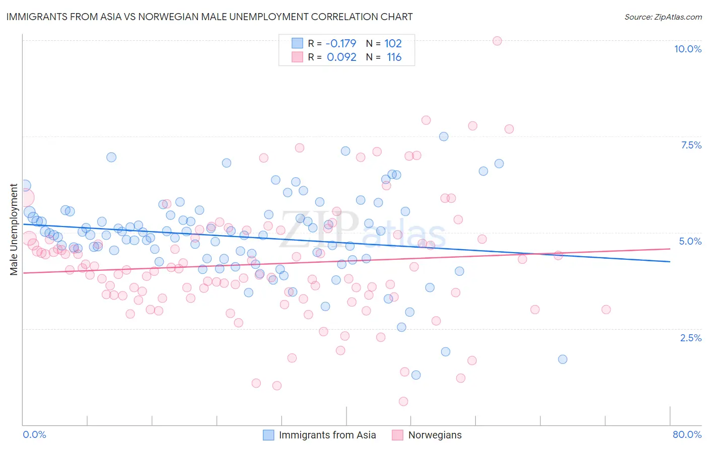 Immigrants from Asia vs Norwegian Male Unemployment