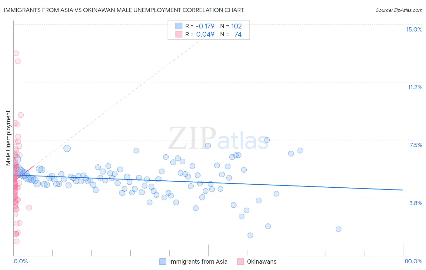 Immigrants from Asia vs Okinawan Male Unemployment