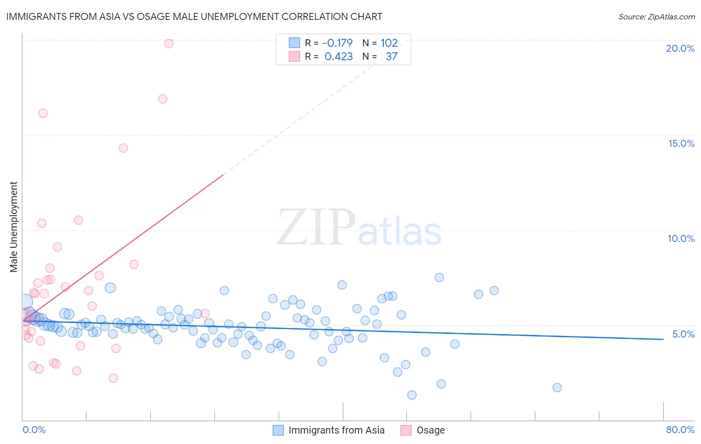 Immigrants from Asia vs Osage Male Unemployment