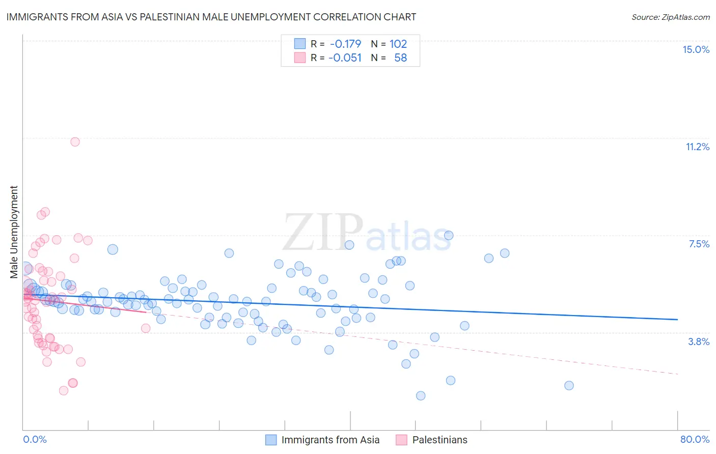 Immigrants from Asia vs Palestinian Male Unemployment